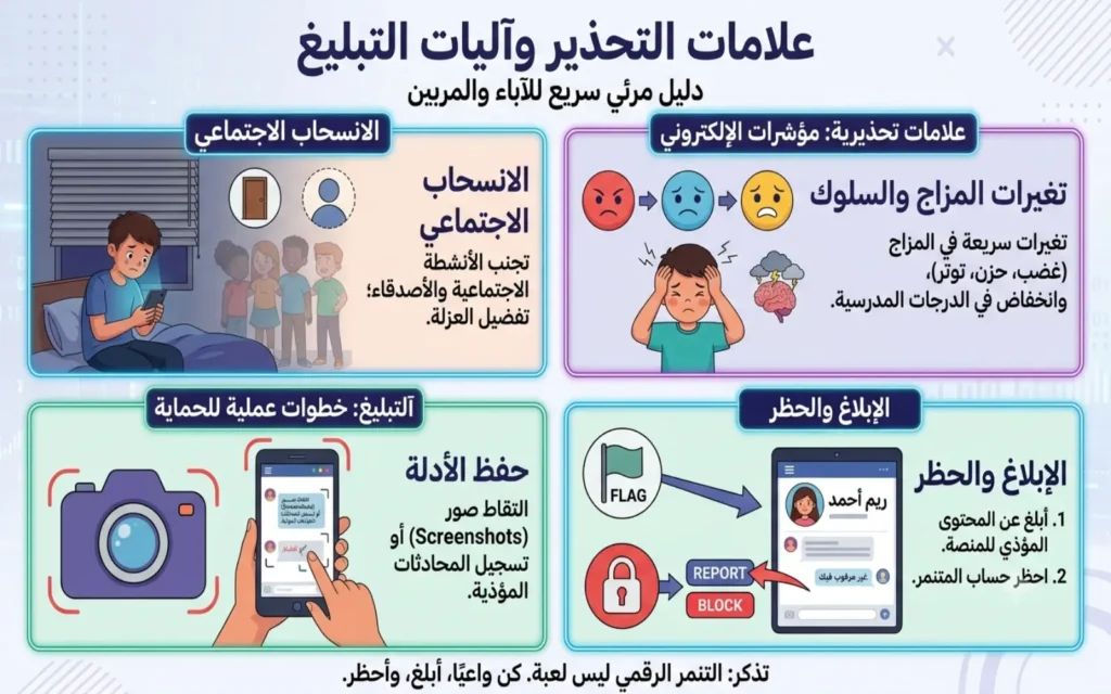 علامات التحذير و آليات التبليغ عن التنمرالإلكتروني